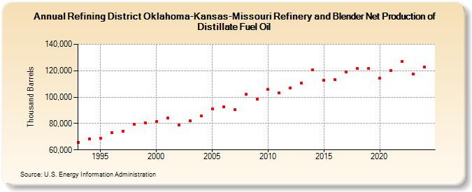 Refining District Oklahoma-Kansas-Missouri Refinery and Blender Net Production of Distillate Fuel Oil (Thousand Barrels)