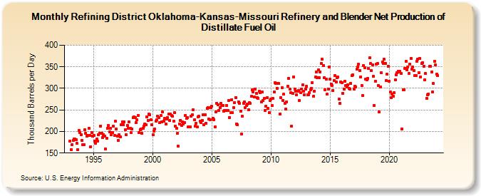 Refining District Oklahoma-Kansas-Missouri Refinery and Blender Net Production of Distillate Fuel Oil (Thousand Barrels per Day)