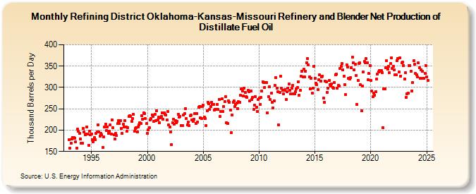 Refining District Oklahoma-Kansas-Missouri Refinery and Blender Net Production of Distillate Fuel Oil (Thousand Barrels per Day)