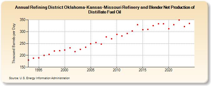 Refining District Oklahoma-Kansas-Missouri Refinery and Blender Net Production of Distillate Fuel Oil (Thousand Barrels per Day)
