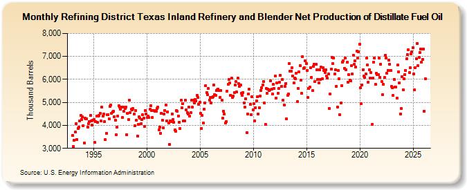 Refining District Texas Inland Refinery and Blender Net Production of Distillate Fuel Oil (Thousand Barrels)