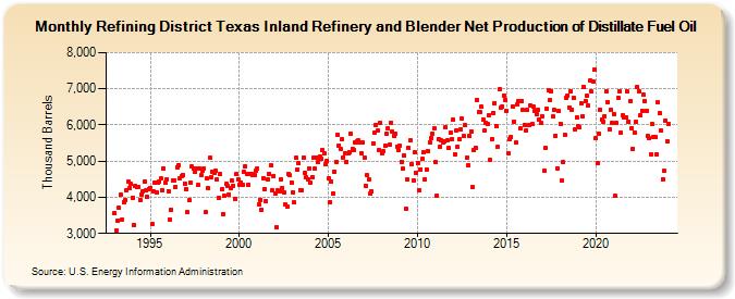 Refining District Texas Inland Refinery and Blender Net Production of Distillate Fuel Oil (Thousand Barrels)
