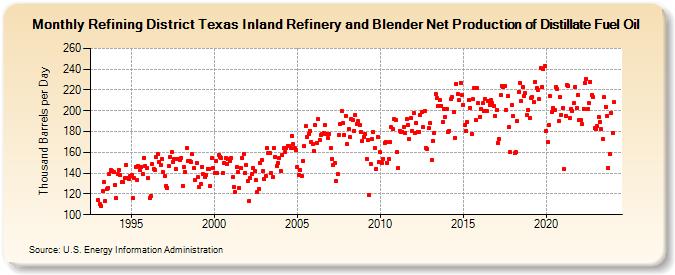 Refining District Texas Inland Refinery and Blender Net Production of Distillate Fuel Oil (Thousand Barrels per Day)