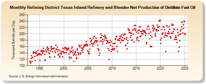 Refining District Texas Inland Refinery and Blender Net Production of Distillate Fuel Oil (Thousand Barrels per Day)