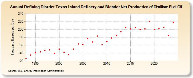 Refining District Texas Inland Refinery and Blender Net Production of Distillate Fuel Oil (Thousand Barrels per Day)