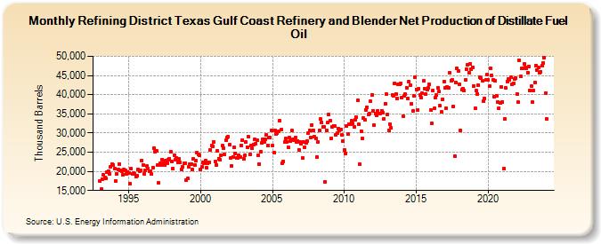 Refining District Texas Gulf Coast Refinery and Blender Net Production of Distillate Fuel Oil (Thousand Barrels)