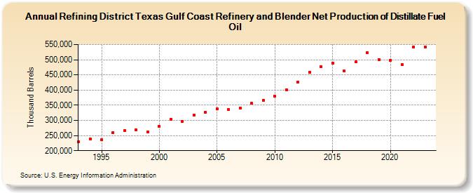 Refining District Texas Gulf Coast Refinery and Blender Net Production of Distillate Fuel Oil (Thousand Barrels)