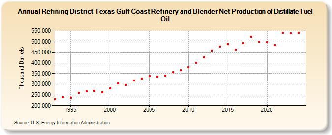 Refining District Texas Gulf Coast Refinery and Blender Net Production of Distillate Fuel Oil (Thousand Barrels)