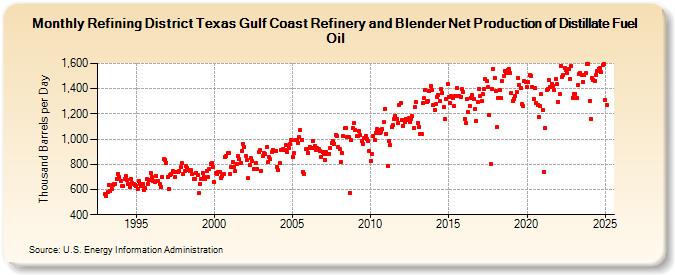 Refining District Texas Gulf Coast Refinery and Blender Net Production of Distillate Fuel Oil (Thousand Barrels per Day)