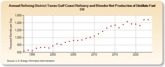 Refining District Texas Gulf Coast Refinery and Blender Net Production of Distillate Fuel Oil (Thousand Barrels per Day)