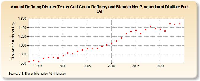 Refining District Texas Gulf Coast Refinery and Blender Net Production of Distillate Fuel Oil (Thousand Barrels per Day)