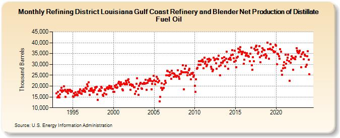 Refining District Louisiana Gulf Coast Refinery and Blender Net Production of Distillate Fuel Oil (Thousand Barrels)