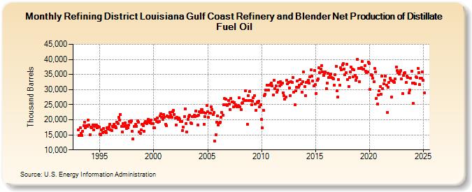 Refining District Louisiana Gulf Coast Refinery and Blender Net Production of Distillate Fuel Oil (Thousand Barrels)