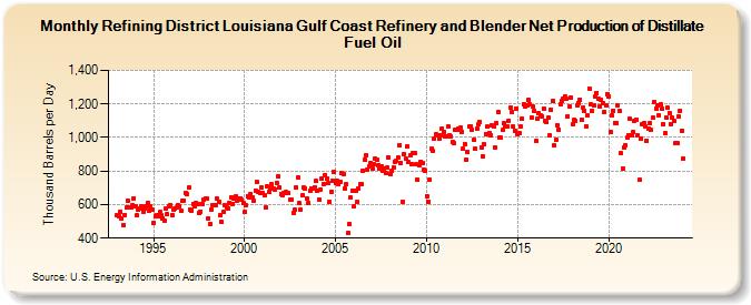 Refining District Louisiana Gulf Coast Refinery and Blender Net Production of Distillate Fuel Oil (Thousand Barrels per Day)