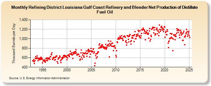 Refining District Louisiana Gulf Coast Refinery and Blender Net Production of Distillate Fuel Oil (Thousand Barrels per Day)