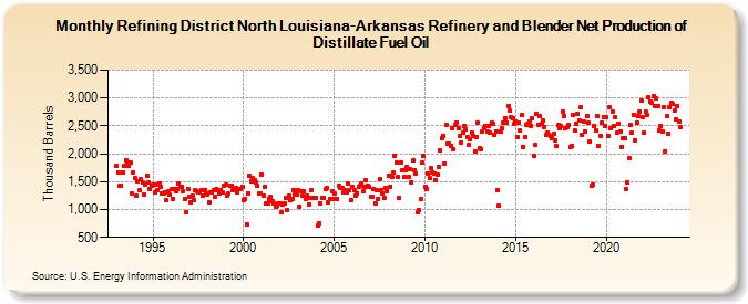 Refining District North Louisiana-Arkansas Refinery and Blender Net Production of Distillate Fuel Oil (Thousand Barrels)