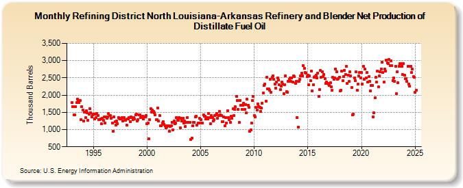 Refining District North Louisiana-Arkansas Refinery and Blender Net Production of Distillate Fuel Oil (Thousand Barrels)