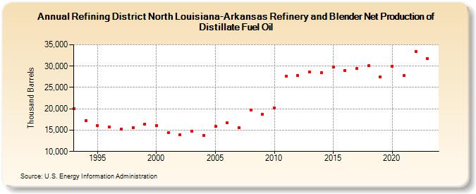 Refining District North Louisiana-Arkansas Refinery and Blender Net Production of Distillate Fuel Oil (Thousand Barrels)