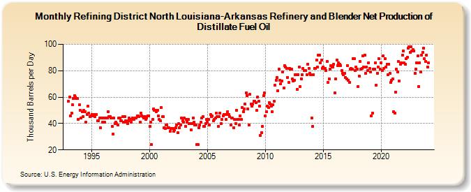 Refining District North Louisiana-Arkansas Refinery and Blender Net Production of Distillate Fuel Oil (Thousand Barrels per Day)