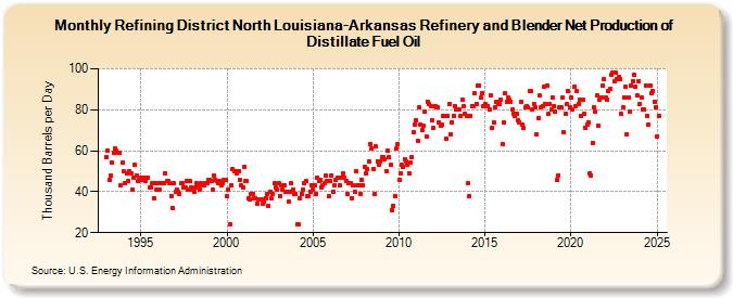 Refining District North Louisiana-Arkansas Refinery and Blender Net Production of Distillate Fuel Oil (Thousand Barrels per Day)