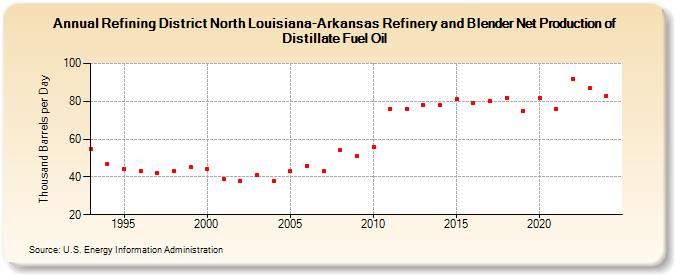 Refining District North Louisiana-Arkansas Refinery and Blender Net Production of Distillate Fuel Oil (Thousand Barrels per Day)