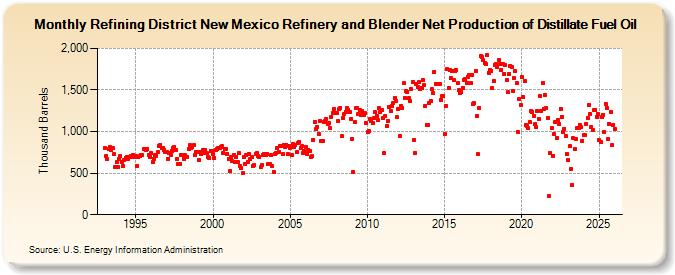 Refining District New Mexico Refinery and Blender Net Production of Distillate Fuel Oil (Thousand Barrels)