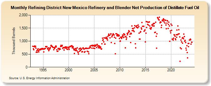 Refining District New Mexico Refinery and Blender Net Production of Distillate Fuel Oil (Thousand Barrels)