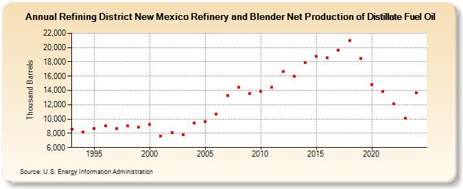 Refining District New Mexico Refinery and Blender Net Production of Distillate Fuel Oil (Thousand Barrels)