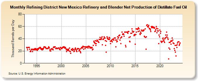 Refining District New Mexico Refinery and Blender Net Production of Distillate Fuel Oil (Thousand Barrels per Day)