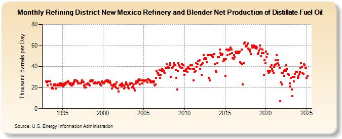 Refining District New Mexico Refinery and Blender Net Production of Distillate Fuel Oil (Thousand Barrels per Day)