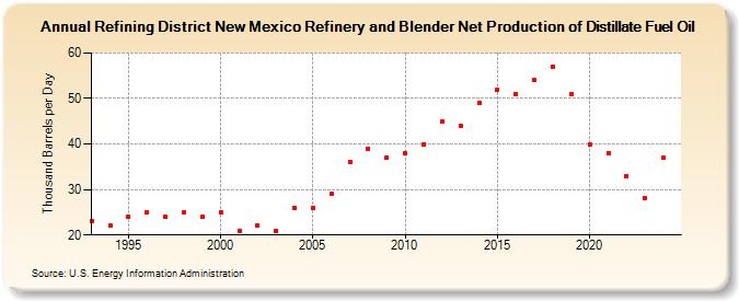 Refining District New Mexico Refinery and Blender Net Production of Distillate Fuel Oil (Thousand Barrels per Day)