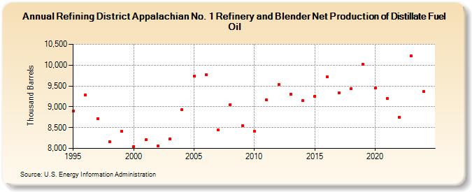 Refining District Appalachian No. 1 Refinery and Blender Net Production of Distillate Fuel Oil (Thousand Barrels)