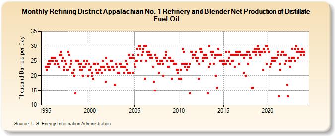Refining District Appalachian No. 1 Refinery and Blender Net Production of Distillate Fuel Oil (Thousand Barrels per Day)
