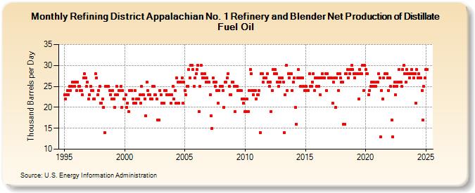 Refining District Appalachian No. 1 Refinery and Blender Net Production of Distillate Fuel Oil (Thousand Barrels per Day)