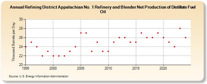 Refining District Appalachian No. 1 Refinery and Blender Net Production of Distillate Fuel Oil (Thousand Barrels per Day)