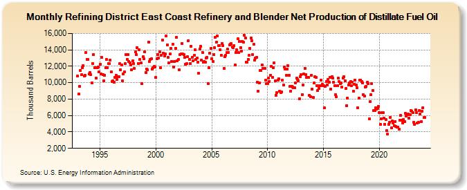 Refining District East Coast Refinery and Blender Net Production of Distillate Fuel Oil (Thousand Barrels)
