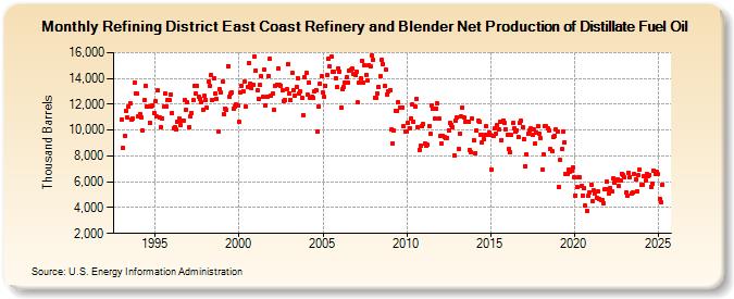 Refining District East Coast Refinery and Blender Net Production of Distillate Fuel Oil (Thousand Barrels)