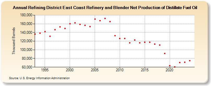 Refining District East Coast Refinery and Blender Net Production of Distillate Fuel Oil (Thousand Barrels)