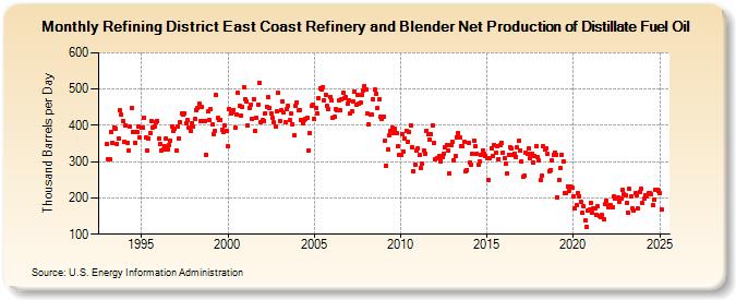 Refining District East Coast Refinery and Blender Net Production of Distillate Fuel Oil (Thousand Barrels per Day)