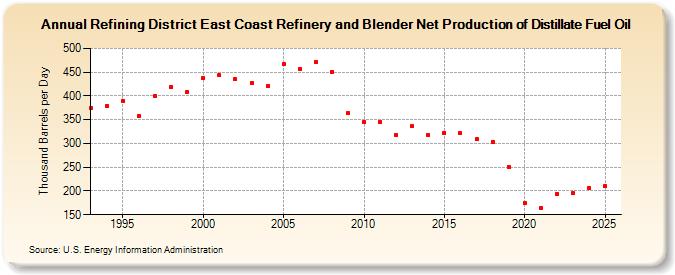 Refining District East Coast Refinery and Blender Net Production of Distillate Fuel Oil (Thousand Barrels per Day)