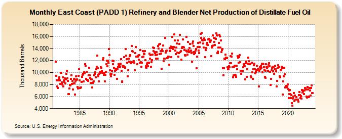 East Coast (PADD 1) Refinery and Blender Net Production of Distillate Fuel Oil (Thousand Barrels)