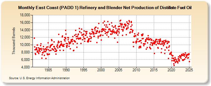 East Coast (PADD 1) Refinery and Blender Net Production of Distillate Fuel Oil (Thousand Barrels)