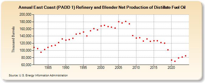 East Coast (PADD 1) Refinery and Blender Net Production of Distillate Fuel Oil (Thousand Barrels)