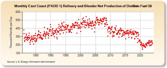 East Coast (PADD 1) Refinery and Blender Net Production of Distillate Fuel Oil (Thousand Barrels per Day)