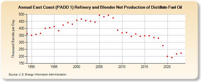 East Coast (PADD 1) Refinery and Blender Net Production of Distillate Fuel Oil (Thousand Barrels per Day)