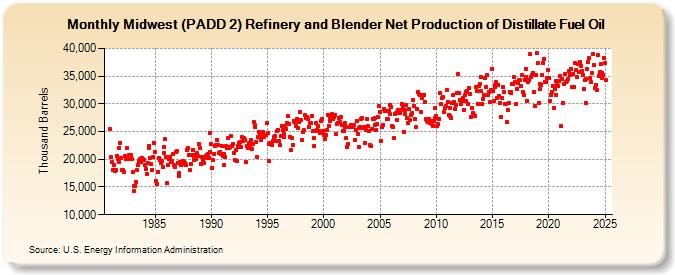 Midwest (PADD 2) Refinery and Blender Net Production of Distillate Fuel Oil (Thousand Barrels)