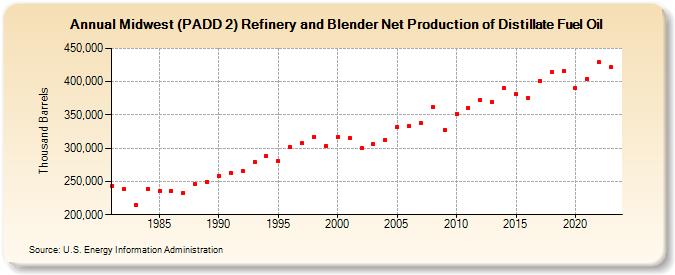 Midwest (PADD 2) Refinery and Blender Net Production of Distillate Fuel Oil (Thousand Barrels)