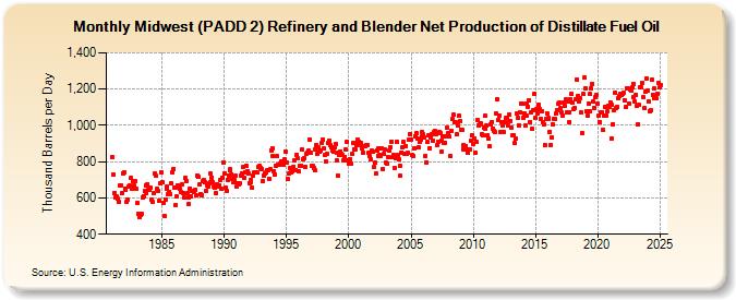 Midwest (PADD 2) Refinery and Blender Net Production of Distillate Fuel Oil (Thousand Barrels per Day)