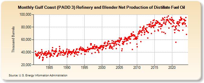 Gulf Coast (PADD 3) Refinery and Blender Net Production of Distillate Fuel Oil (Thousand Barrels)