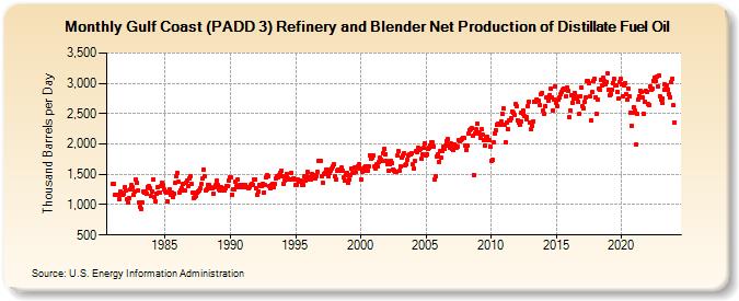 Gulf Coast (PADD 3) Refinery and Blender Net Production of Distillate Fuel Oil (Thousand Barrels per Day)